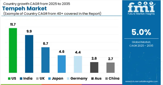Tempeh Market By Country