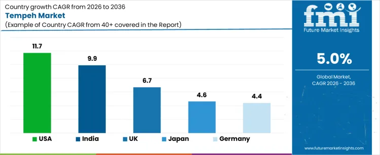 Tempeh Market Cagr Analysis By Country