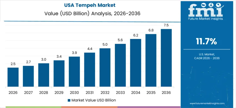 Tempeh Market Country Value Analysis