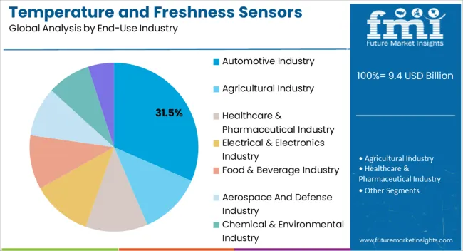 Temperature And Freshness Sensors Market Analysis By End Use Industry