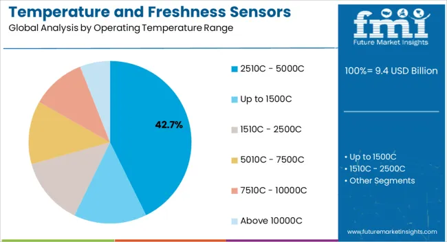 Temperature And Freshness Sensors Market Analysis By Operating Temperature Range