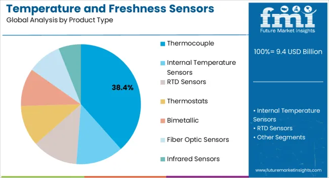 Temperature And Freshness Sensors Market Analysis By Product Type