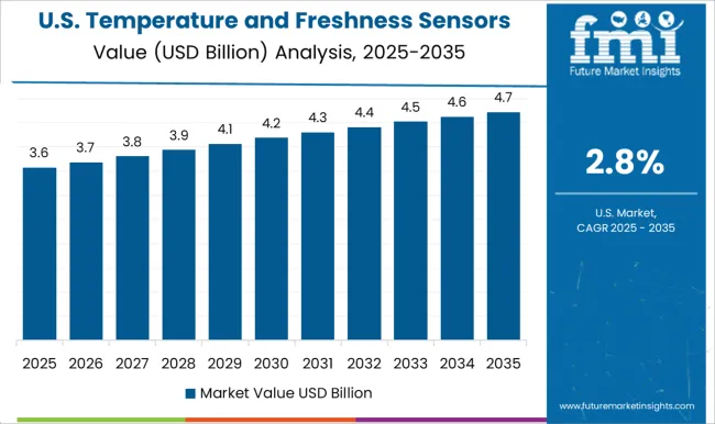 Temperature And Freshness Sensors Market Country Value Analysis