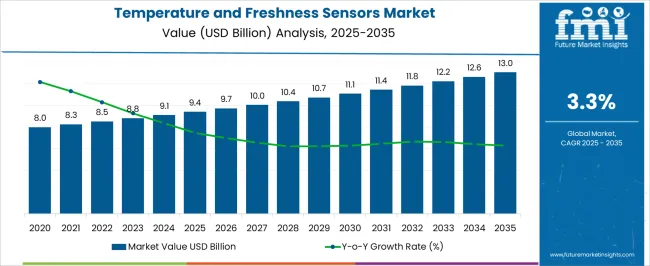 Temperature And Freshness Sensors Market Market Value Analysis