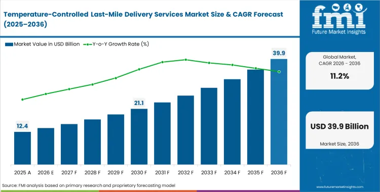 Temperature Controlled Last Mile Delivery Services Market Market Value Analysis