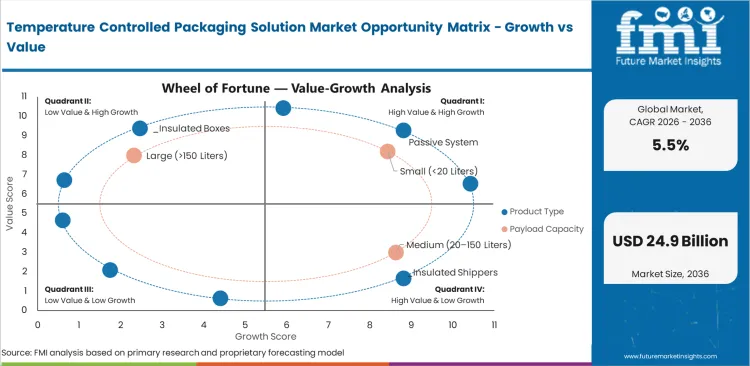 Temperature Controlled Packaging Solution Market Opportunity Matrix Growth Vs Value