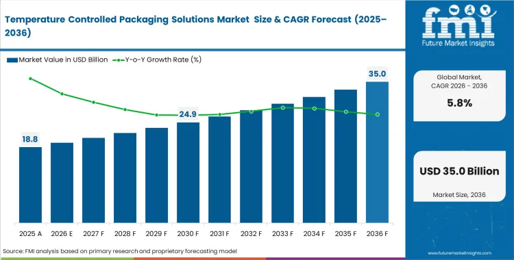 Temperature Controlled Packaging Solutions Market Market Value Analysis
