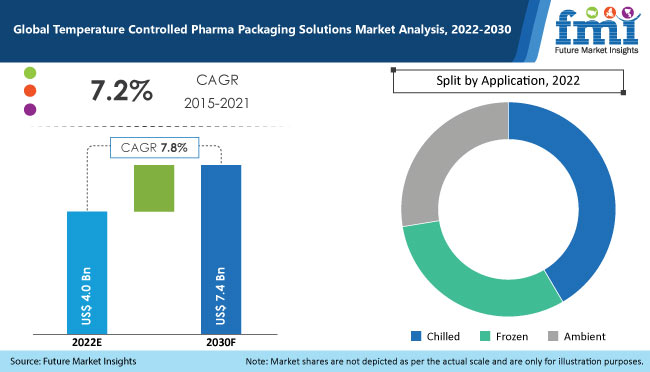 Temperature Controlled Pharma Packaging Solutions Market