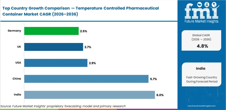 Temperature Controlled Pharmaceutical Container Market Cagr Analysis By Country