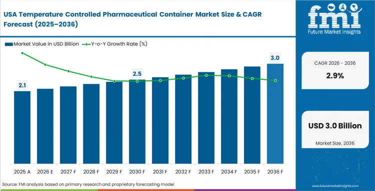Temperature Controlled Pharmaceutical Container Market Country Value Analysis