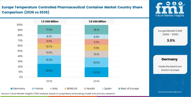 Temperature Controlled Pharmaceutical Container Market Europe Country Market Share Analysis, 2026 & 2036