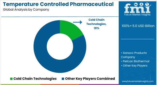 Temperature Controlled Pharmaceutical Packaging Solutions Market Analysis By Company Temperature Controlled Pharmaceutical Packaging Solutions Market Analysis By Company