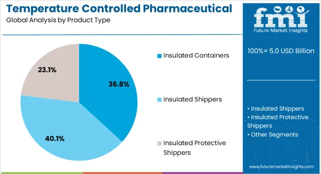 Temperature Controlled Pharmaceutical Packaging Solutions Market Analysis By Product Type Temperature Controlled Pharmaceutical Packaging Solutions Market Analysis By Product Type