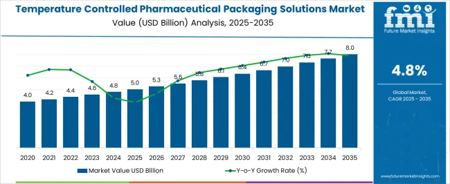 Temperature Controlled Pharmaceutical Packaging Solutions Market Market Value Analysis Temperature Controlled Pharmaceutical Packaging Solutions Market Market Value Analysis