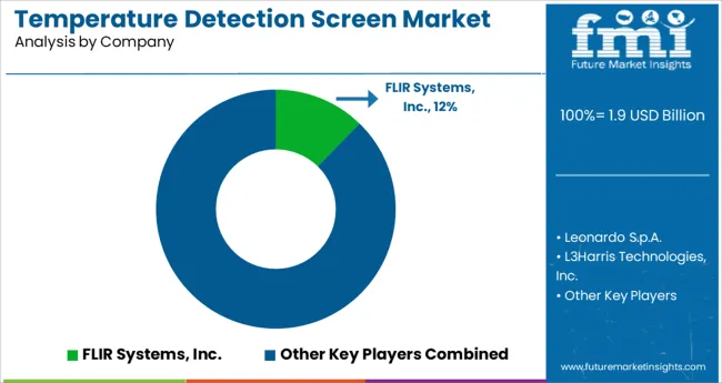 Temperature Detection Screen Market Analysis By Company