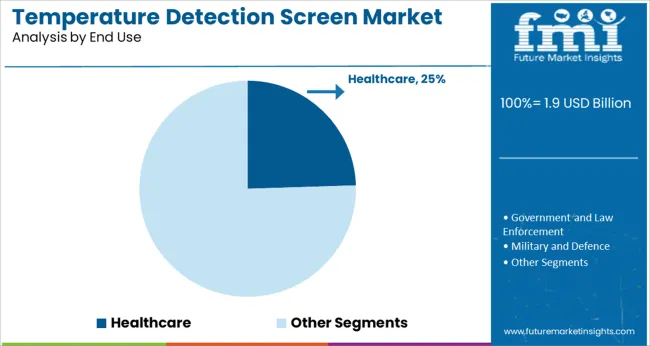 Temperature Detection Screen Market Analysis By End Use