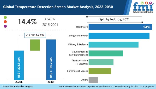 Temperature Detection Screen Market