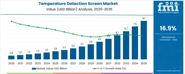 Temperature Detection Screen Market