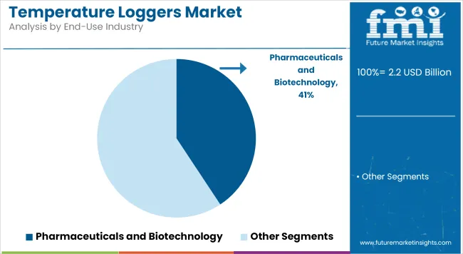 Temperature Loggers Market Analysis By End Use Industry