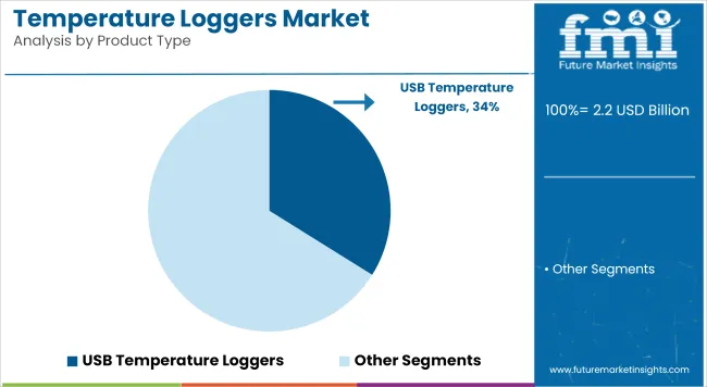 Temperature Loggers Market Analysis By Product Type