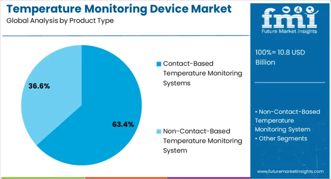 Temperature Monitoring Device Market Analysis By Product Type