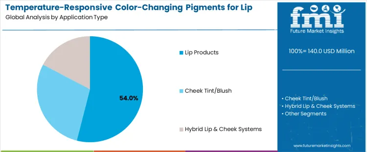 Temperature Responsive Color Changing Pigments For Lip And Cheek Products Market Analysis By Application Type