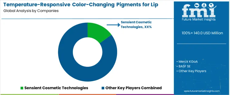 Temperature Responsive Color Changing Pigments For Lip And Cheek Products Market Analysis By Company