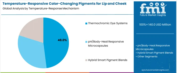 Temperature Responsive Color Changing Pigments For Lip And Cheek Products Market Analysis By Temperature Response Mechanism