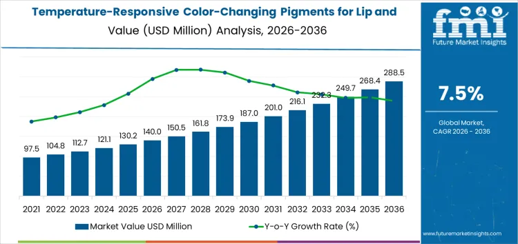 Temperature Responsive Color Changing Pigments For Lip And Cheek Products Market Market Value Analysis