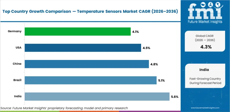 Temperature Sensors Market Cagr Analysis By Country