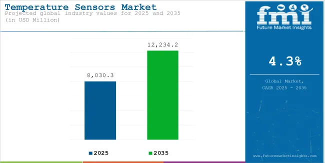 Temperature Sensors Market Industry Value Analysis
