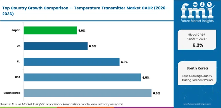 Temperature Transmitter Market Cagr Analysis By Country Temperature Transmitter Market Cagr Analysis By Country