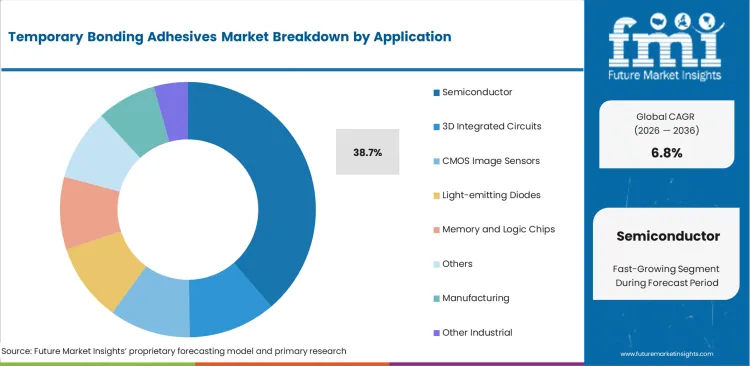 Temporary Bonding Adhesives Market Analysis By Application Temporary Bonding Adhesives Market Analysis By Application