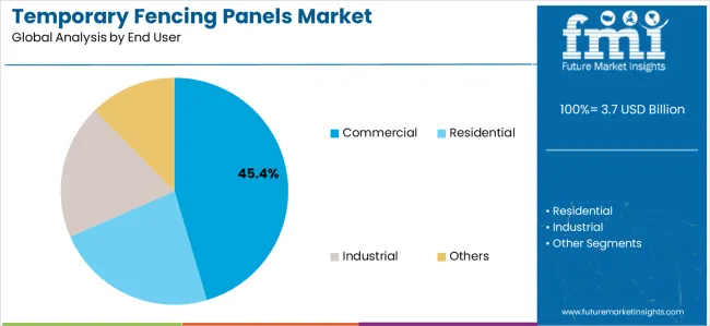 Temporary Fencing Panels Market Analysis By End User