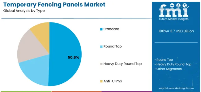 Temporary Fencing Panels Market Analysis By Type