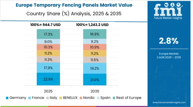 Temporary Fencing Panels Market Europe Country Market Share Analysis, 2025 & 2035