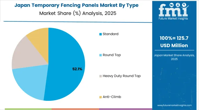 Temporary Fencing Panels Market Japan Market Share Analysis By Type