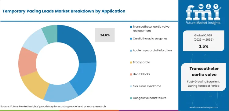 Temporary Pacing Leads Market Analysis By Application