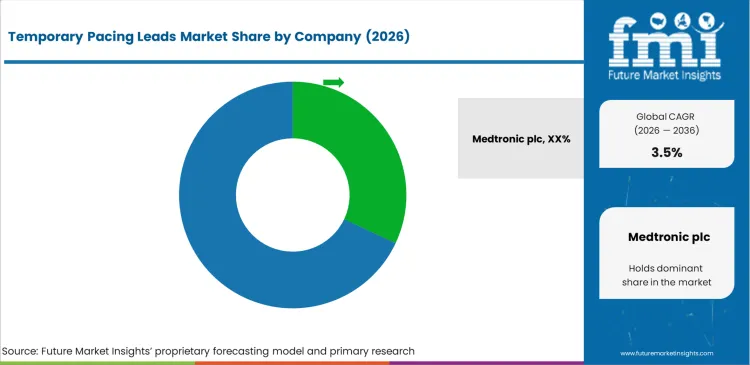 Temporary Pacing Leads Market Analysis By Company