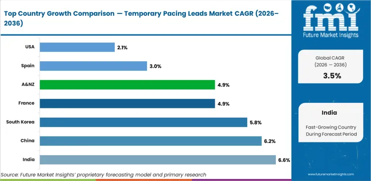 Temporary Pacing Leads Market Cagr Analysis By Country