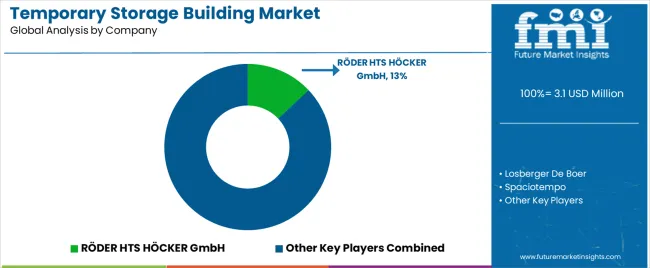Temporary Storage Building Market Analysis By Company