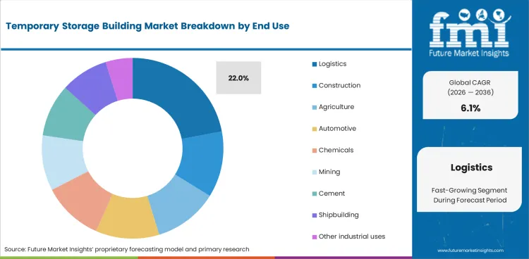 Temporary Storage Building Market Analysis By End Use