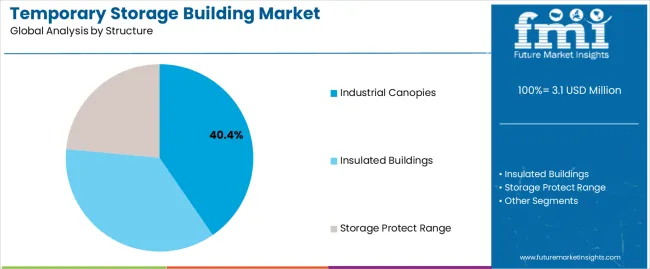 Temporary Storage Building Market Analysis By Structure