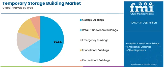 Temporary Storage Building Market Analysis By Type