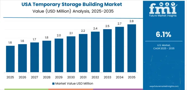 Temporary Storage Building Market Country Value Analysis