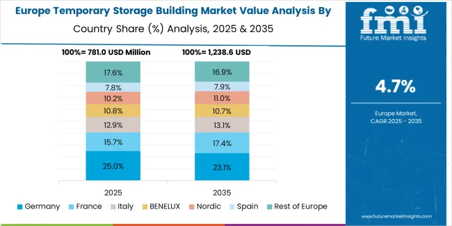 Temporary Storage Building Market Europe Country Market Share Analysis, 2025 & 2035