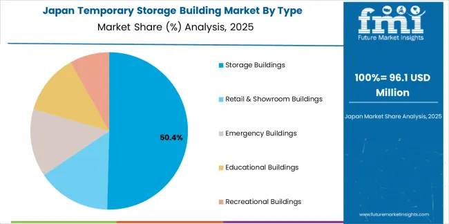 Temporary Storage Building Market Japan Market Share Analysis By Type