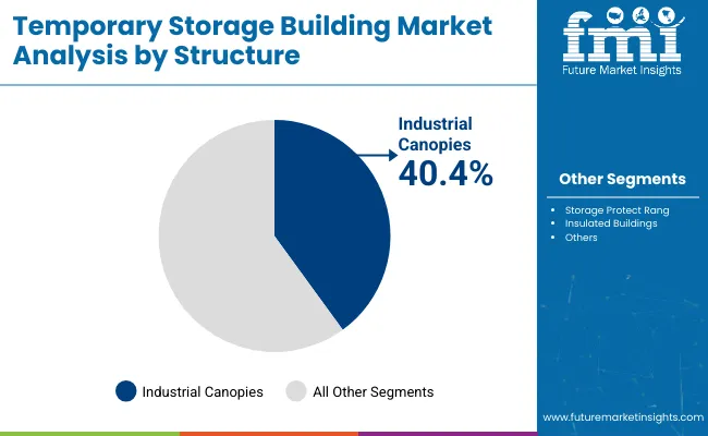 Temporary Storage Buildings Market Analysis By Structure