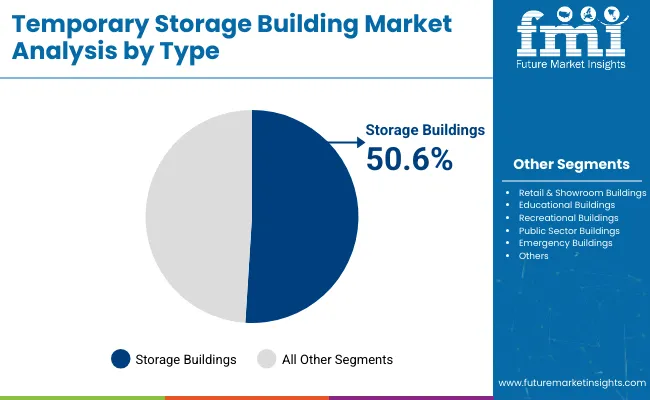 Temporary Storage Buildings Market Analysis By Type