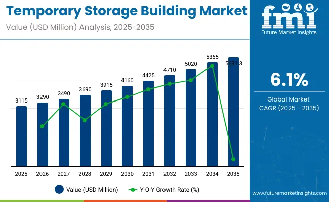 Temporary Storage Buildings Market